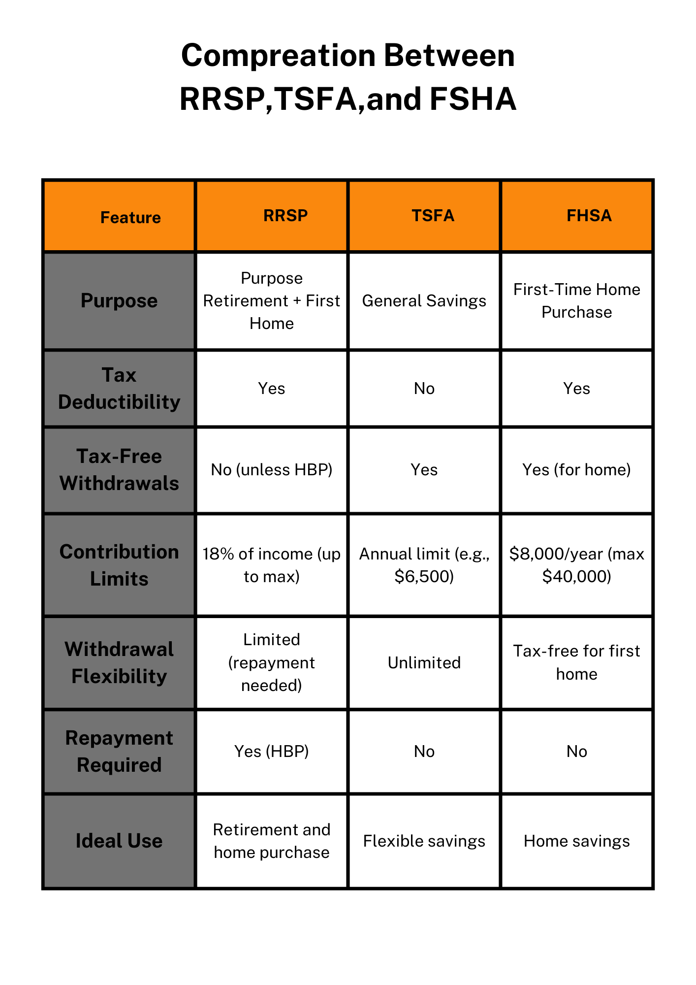 Explore the differences between RRSP, TFSA, and FHSA accounts to determine the best savings strategy for first-time homebuyers in Canada.